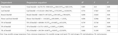 Effects of rubber intercropping with native trees on litterfall and litter main nutrient return in Hainan Island, China